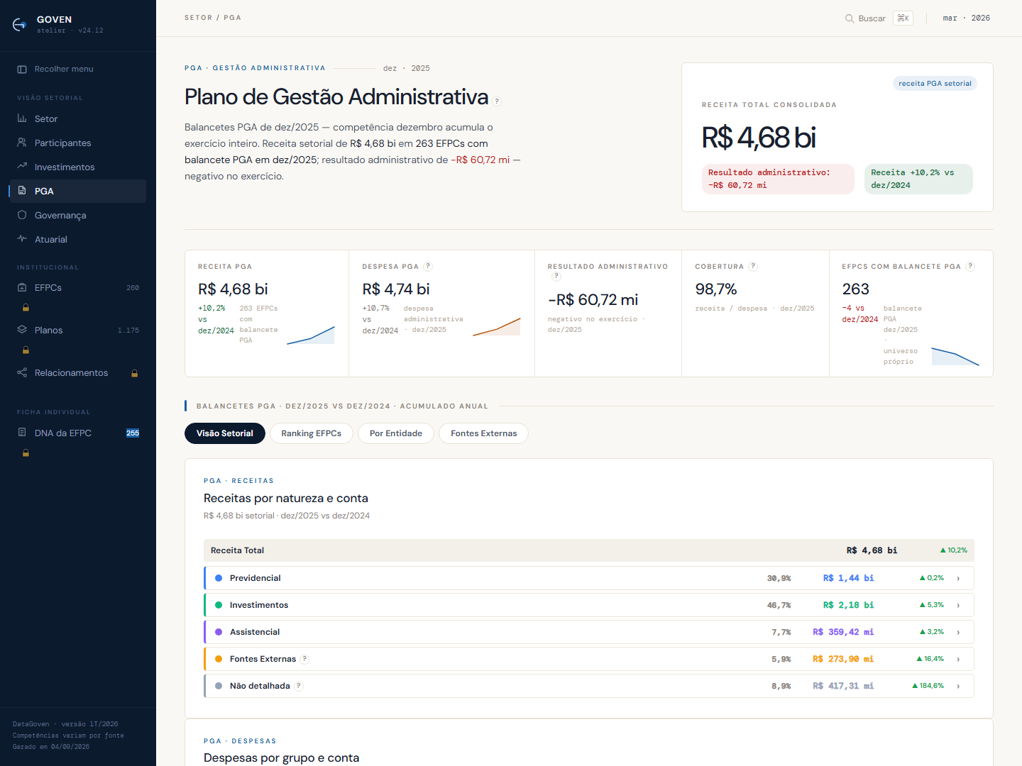 Composição da receita do PGA por natureza: previdencial, investimentos, assistencial, fontes externas e não detalhada.
